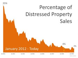 Foreclosures Hit Lowest Rate Since 2008